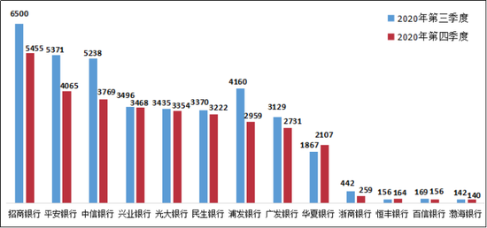 图2 股份制商业银行投诉情况（单位：件）