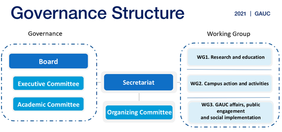 图 GAUC组织架构和工作机制