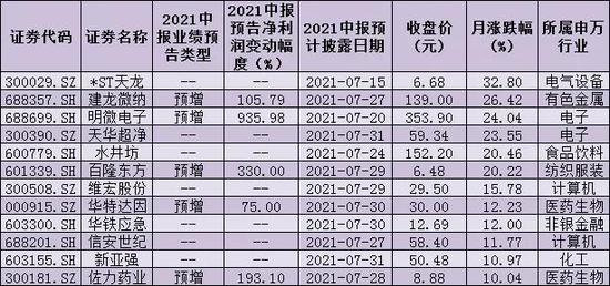 中报行情来袭：七月149家公司将公布“中考成绩” 机构高频点赞10只个股