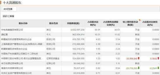 抛弃两大医药爱股，近70亿重仓这家公司，“千亿顶流”张坤最新调仓出炉