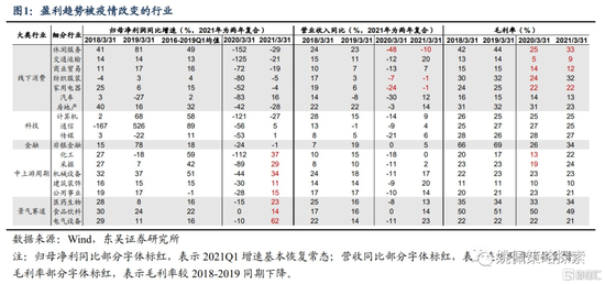“东吴证券：重回基本面，哪些行业疫情冲击更大