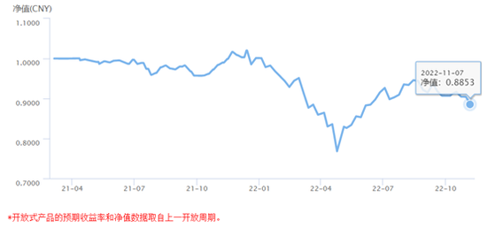 中信银行理财产品亏逾10%，信银理财每年向投资者收费1.65%