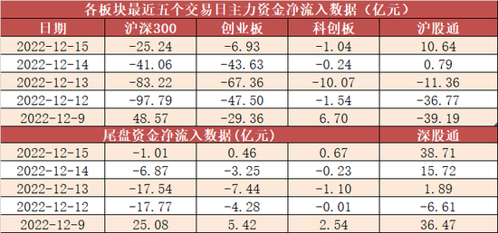 两市主力资金净流出102亿 电力设备等行业实现净流入