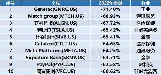 美股回顾与展望：能源股一枝独秀、FAANG集体翻车，科技股2023年能否王者归来？