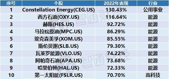 美股回顾与展望：能源股一枝独秀、FAANG集体翻车，科技股2023年能否王者归来？