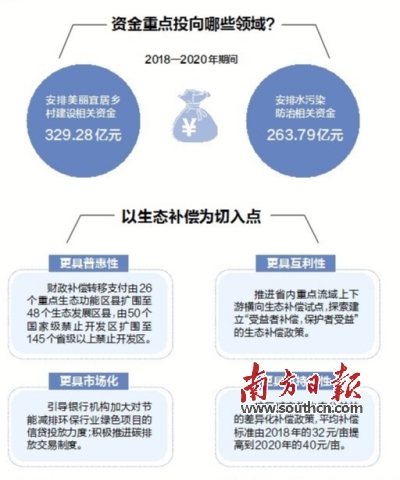 广东：3年投入722亿防治污染 超八成资金支持粤东西北欠发达地区