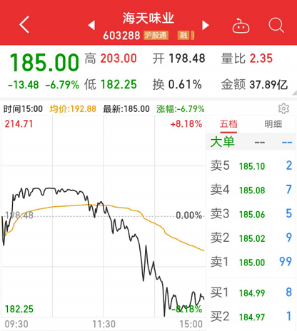 6000亿酱油跌近7%、片仔癀巨震15% 千亿芯片龙头逼近涨停