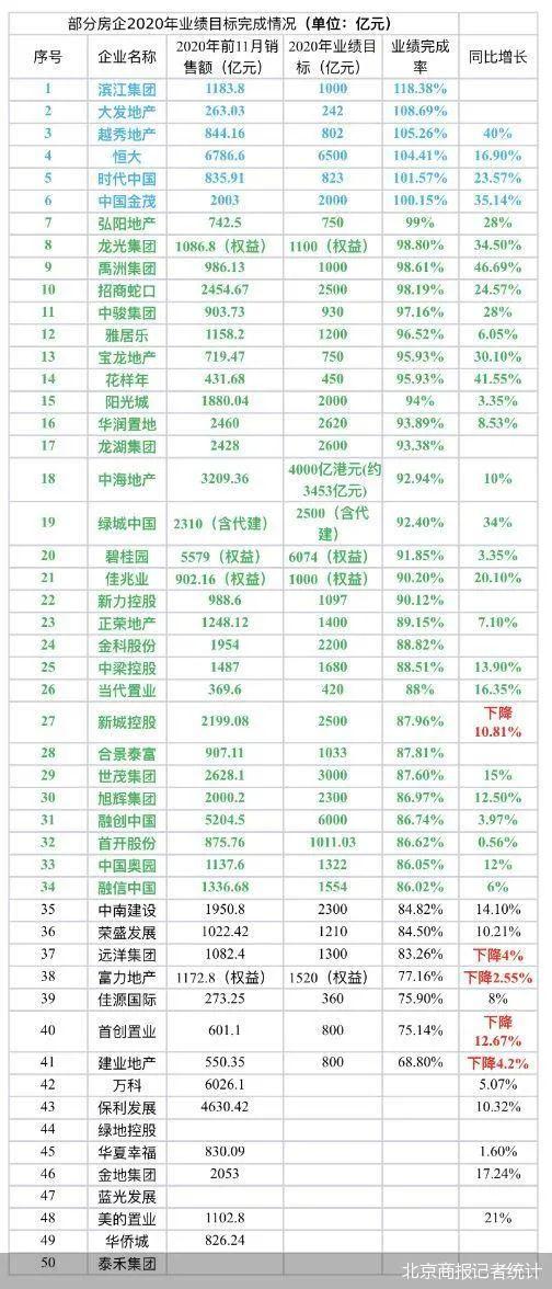 哪家房企业绩悬了？富力地产、首创置业目标完成率不足78%
