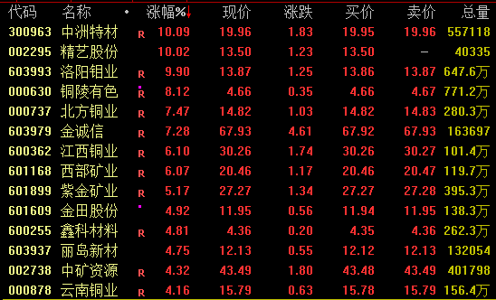 尾盘爆发！603083，涨停！