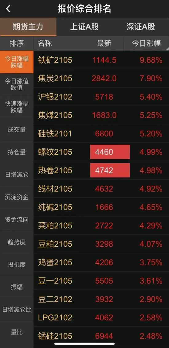 板块涨势惊掉下巴：多个龙头创下历史新高 妖股11月以来暴涨164%