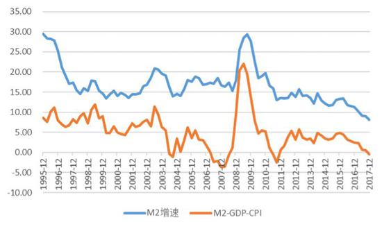图12:m2与gdp,cpi增速情况