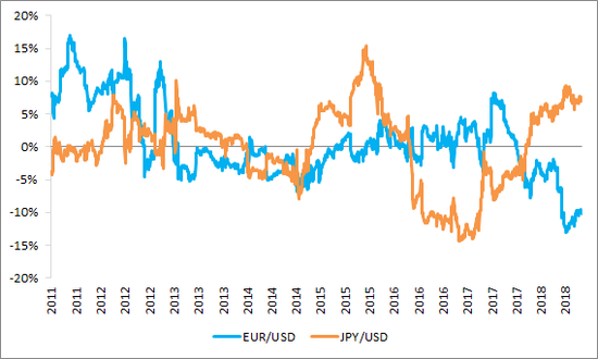 与危机国家货币贬值的低相关性——以土耳其和阿根廷为例。