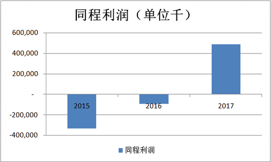 七、估值