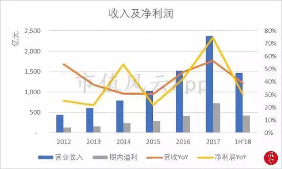 2、利润程度
