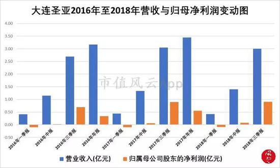 从上图得知,大连圣亚在2018年的业绩相比2017年,异国展现清晰添长。
