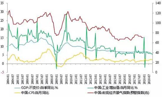 图1 中国经济指数分析 数据来源：Wind