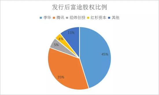 数据来源：新财富根据招股书整理