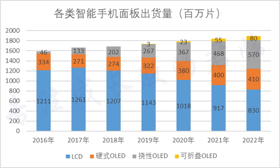 数据来源：DSCC，君临研究院整理