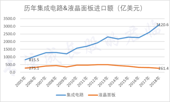 数据来源：中国海关总署