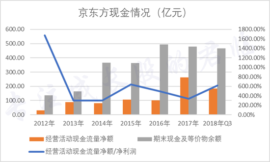 现金流稳定，账面现金充裕。