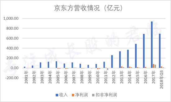 如果看收入，那是真不错，屡创新高，已接近千亿。