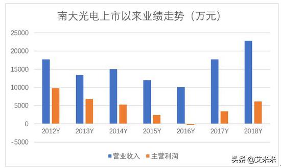 南大光电：2018业绩困境反转 下重注赌光