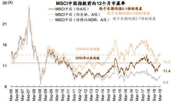 图表23: …海外中资股的市净率也低于历史均值