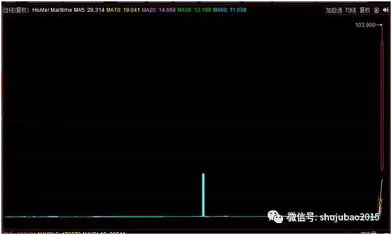 8只港股近一年最大涨幅10倍以上