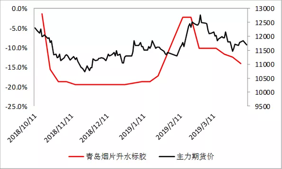 （此数据存疑，或是青岛现货报价部分有误）