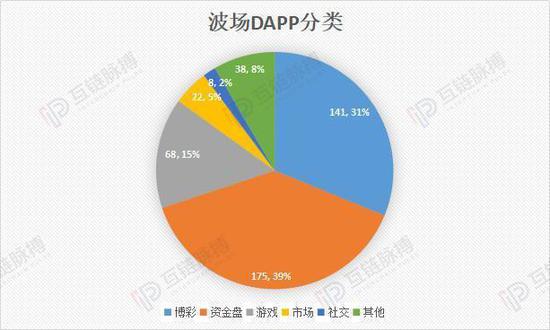 （制表：互链脉搏 数据来源：dapp.review）