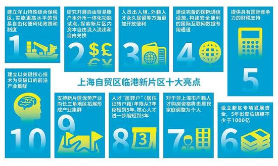 | 官方解读上海自贸区临港新片区十大亮点