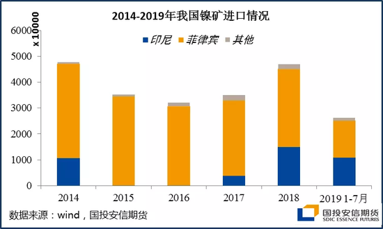 印尼禁矿消息落地 妖镍一飞冲天