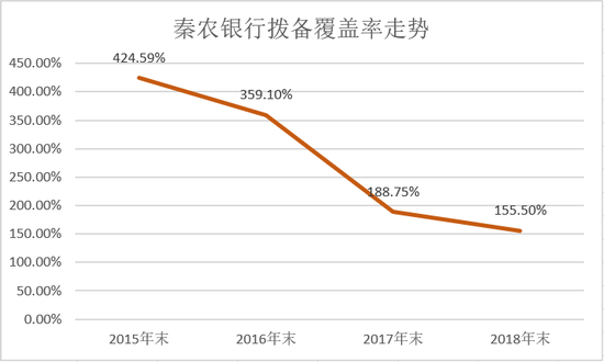  数据来源：秦农银行年度报告