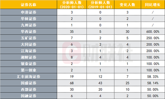 卖方研究四大乱象暗生：两三年成首席、颜值压倒研值