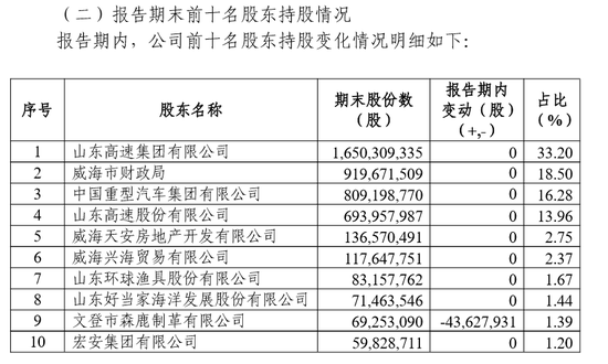 数据来源：威海银行2019年半年度报告