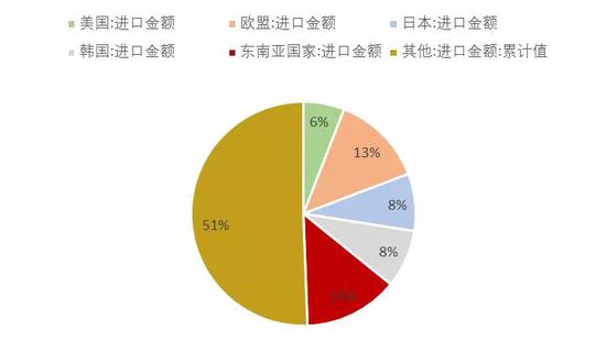 图 19：2019年中国进口金额各国占比（累计值）&nbsp;资料来源：Wind、招商银行研究院