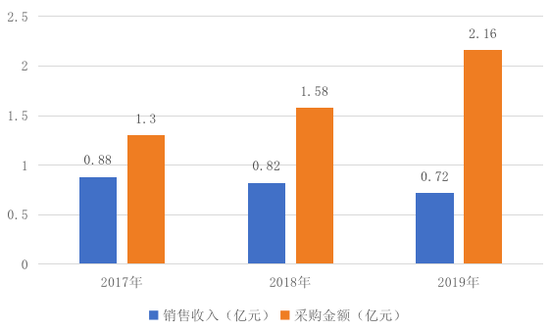 数据来源：公司招股书