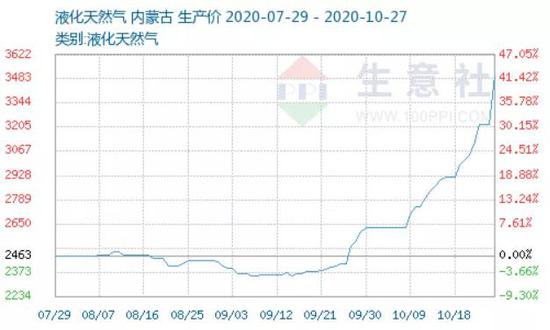 价格涨势不减 外资扫货这些天然气概念股（名单）