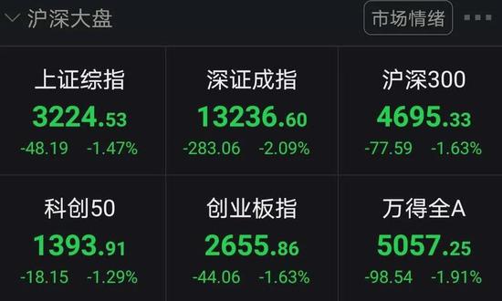 三大股指跳水、62股跌10%以上 不过有这一好消息传来