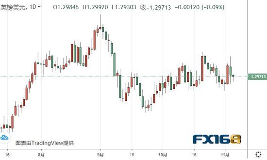  （英镑/美元日线图 来源：FX168）