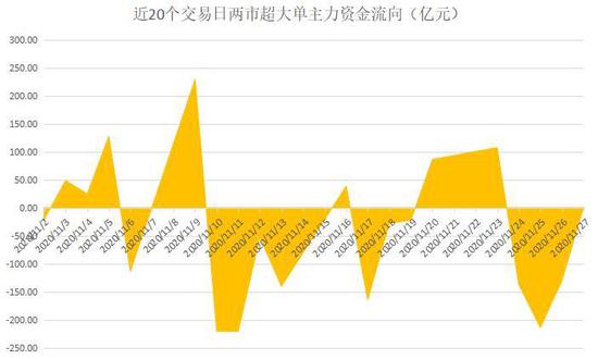 揭秘本周聪明钱：金融股掩护之下 这类长牛股被暗中出清！