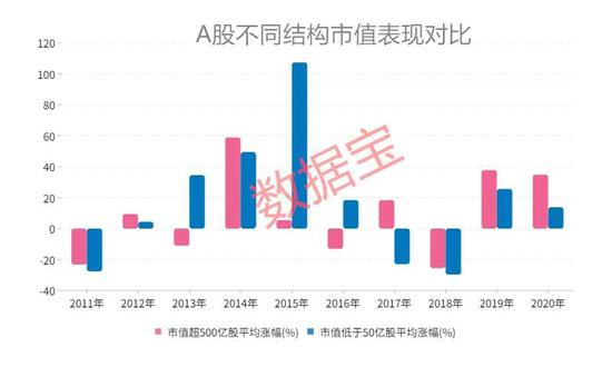 A股日均成交创历史次高:马太效应加速 大市值股票涨幅超小市值2倍