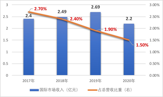 数据来源：公司财报