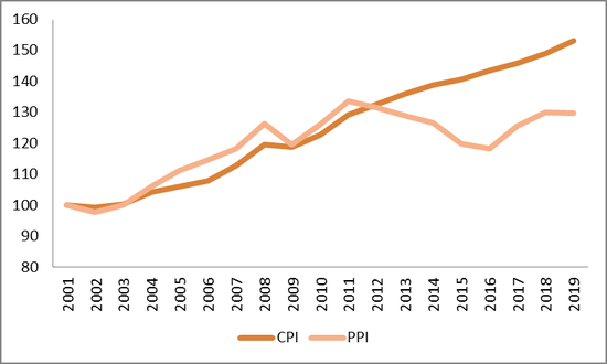 图11&nbsp;CPI和PPI