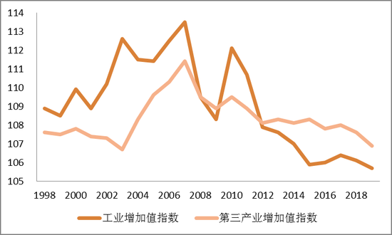  图2&nbsp;工业和第三产业增加值指数