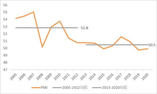  图7 PMI变化