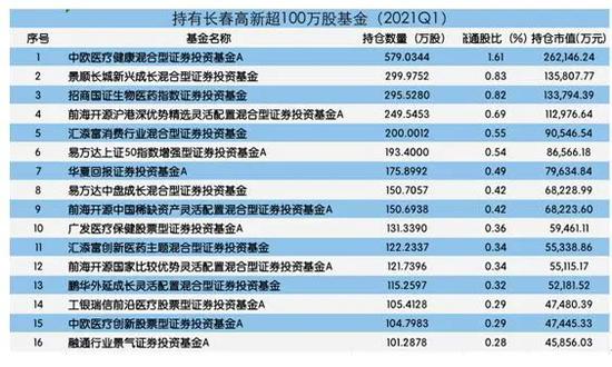 基金重仓股长春高新闪崩 明星经理刘彦春一季度新进或亏损2.5亿