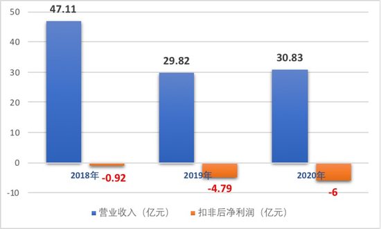 澳洋健康扣非净利三年亏12亿 化纤主业拖后腿转型大健康能成吗？