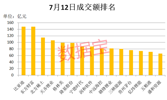 “A股成交突破1.3万亿：基金抱团业绩高增长股出炉 锂电池龙头集体新高