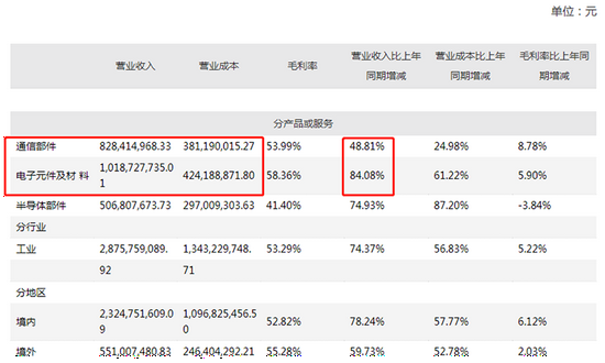 盈利几乎倍增：三环集团半年报透露出MLCC景气度很高